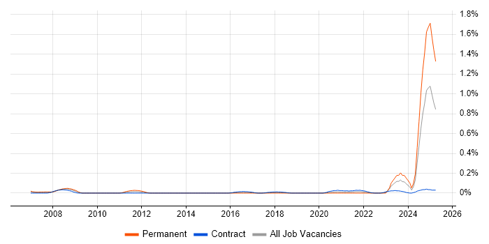 Job vacancy trend for Def Stans in Scotland Job vacancy trend for Def Stans in Scotland