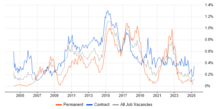 Job vacancy trend for Defect Management in Scotland Job vacancy trend for Defect Management in Scotland