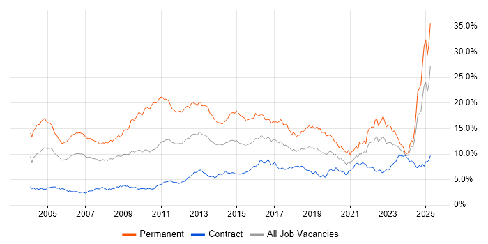 Job vacancy trend for Degree in Scotland