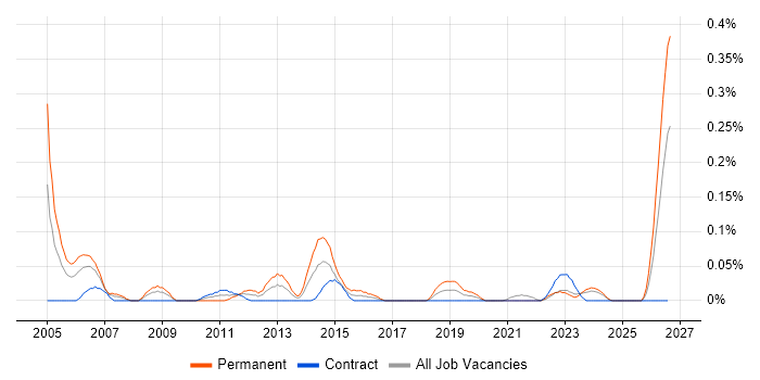 Delivery Director job vacancy trend in Scotland