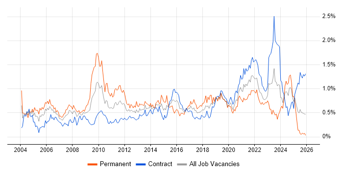Delivery Manager job vacancy trend in Scotland