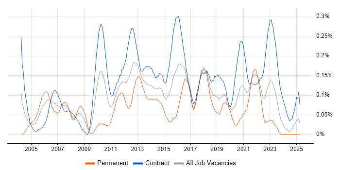 Job vacancy trend for Delivery Project Manager in Scotland Job vacancy trend for Delivery Project Manager in Scotland
