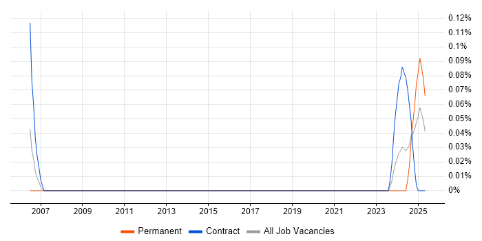 Job vacancy trend for Dell DRAC in Scotland Job vacancy trend for Dell DRAC in Scotland