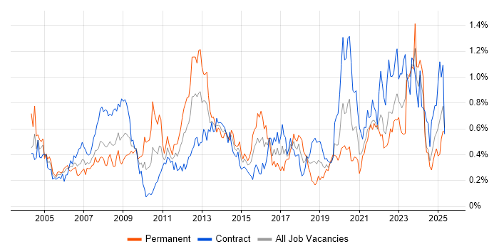 Job vacancy trend for Dell in Scotland Job vacancy trend for Dell in Scotland