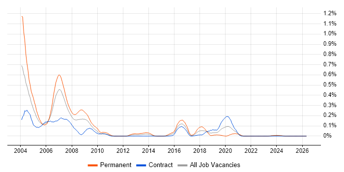 Delphi Developer job vacancy trend in Scotland