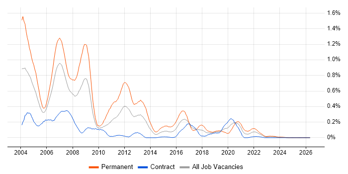 Delphi job vacancy trend in Scotland