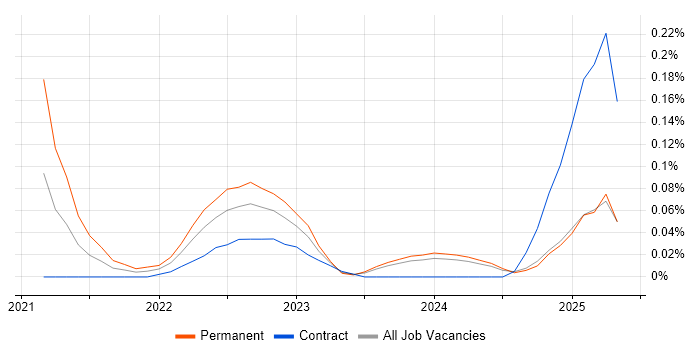 Job vacancy trend for Delta Lake in Scotland