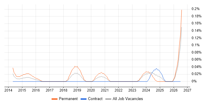 Demand Generation job vacancy trend in Scotland