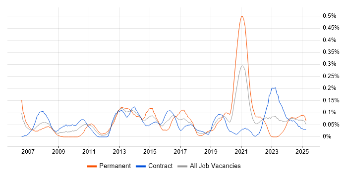 Job vacancy trend for Demand Management in Scotland