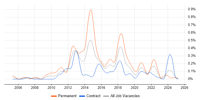 Job vacancy trend for Dependency Injection in Scotland Job vacancy trend for Dependency Injection in Scotland
