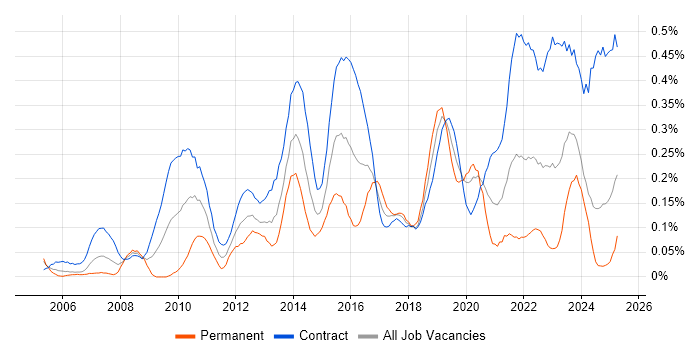 Job vacancy trend for Dependency Management in Scotland Job vacancy trend for Dependency Management in Scotland