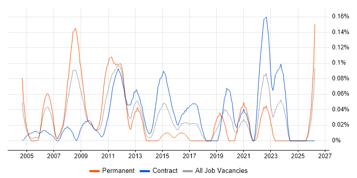 Deployment Analyst job vacancy trend in Scotland