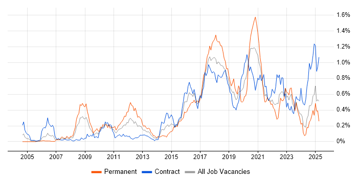 Job vacancy trend for Deployment Automation in Scotland Job vacancy trend for Deployment Automation in Scotland