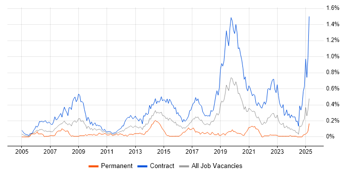 Job vacancy trend for Deployment Engineer in Scotland Job vacancy trend for Deployment Engineer in Scotland