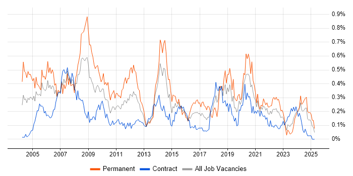 Job vacancy trend for Design Engineer in Scotland Job vacancy trend for Design Engineer in Scotland