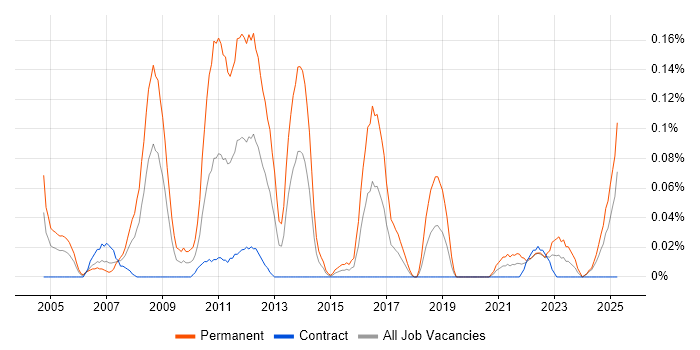 Job vacancy trend for Design for Manufacturing in Scotland Job vacancy trend for Design for Manufacturing in Scotland