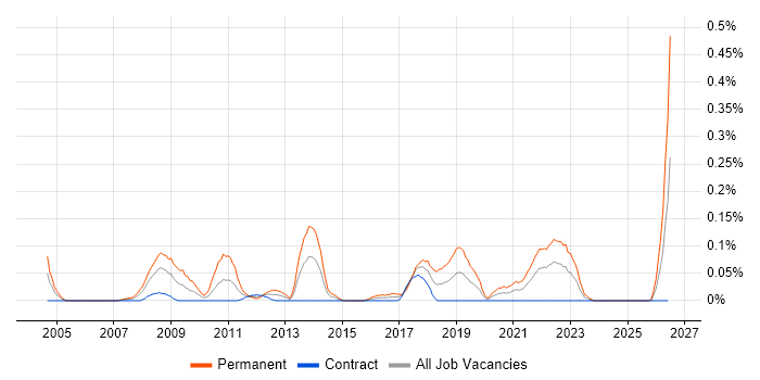 Design for Test job vacancy trend in Scotland