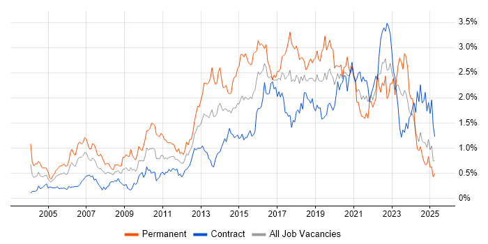 Job vacancy trend for Design Patterns in Scotland