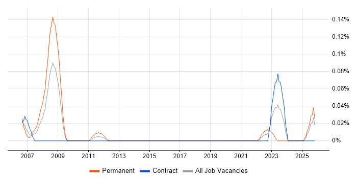 Design-to-Cost job vacancy trend in Scotland