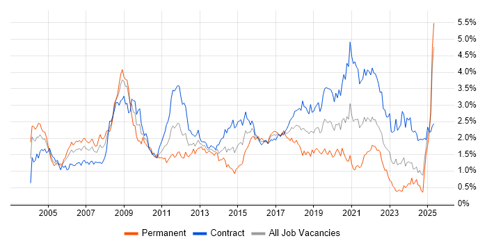Job vacancy trend for Designer in Scotland Job vacancy trend for Designer in Scotland