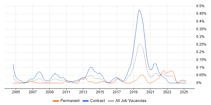 Job vacancy trend for Deskside Engineer in Scotland Job vacancy trend for Deskside Engineer in Scotland