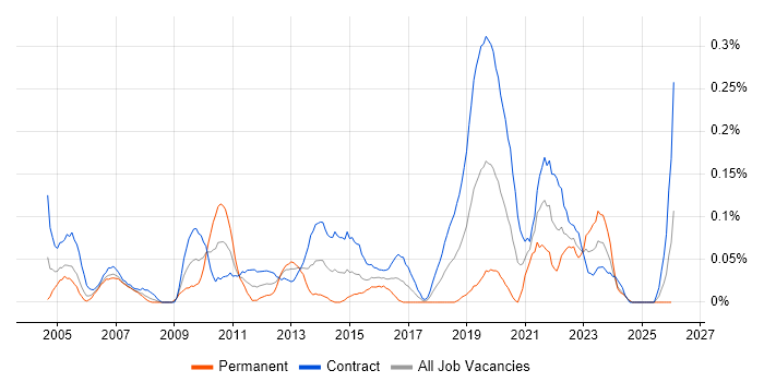 Deskside Support job vacancy trend in Scotland