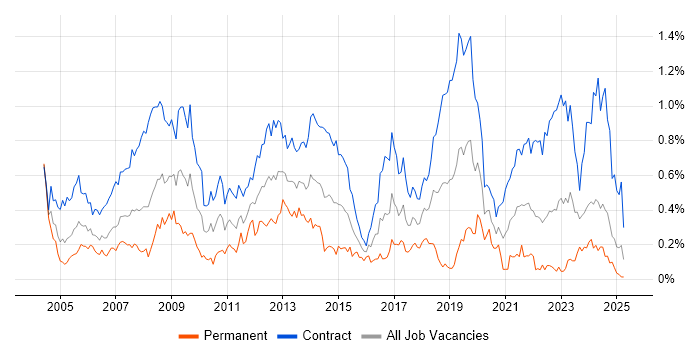 Job vacancy trend for Desktop Engineer in Scotland Job vacancy trend for Desktop Engineer in Scotland