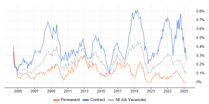 Job vacancy trend for Desktop Support Engineer in Scotland Job vacancy trend for Desktop Support Engineer in Scotland