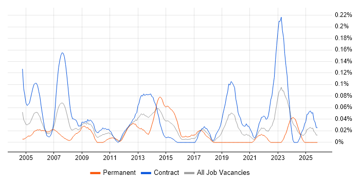 Desktop Support Technician job vacancy trend in Scotland