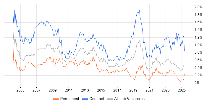 Job vacancy trend for Desktop Support in Scotland Job vacancy trend for Desktop Support in Scotland