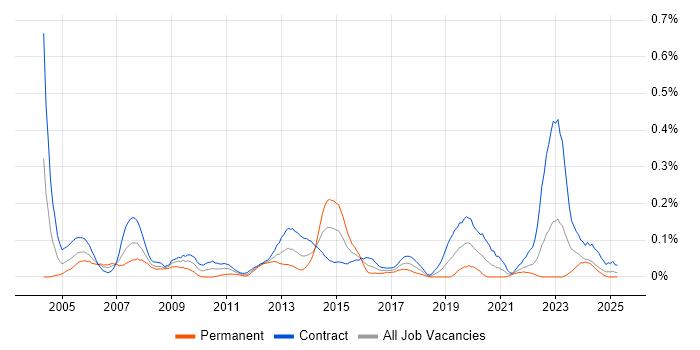 Job vacancy trend for Desktop Technician in Scotland Job vacancy trend for Desktop Technician in Scotland