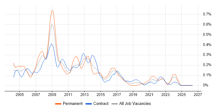 Developer Analyst job vacancy trend in Scotland