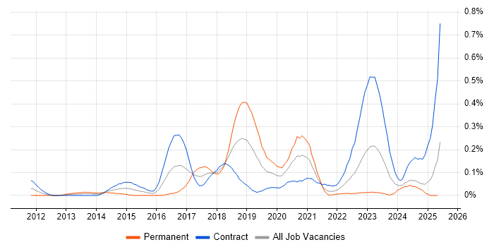 Job vacancy trend for Developer in Test in Scotland Job vacancy trend for Developer in Test in Scotland