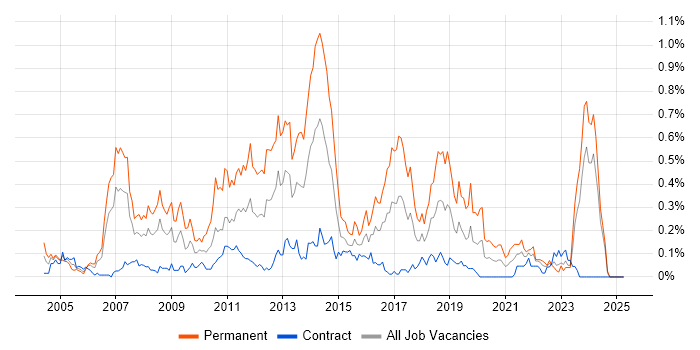 Job vacancy trend for Developer/Software Engineer in Scotland Job vacancy trend for Developer/Software Engineer in Scotland