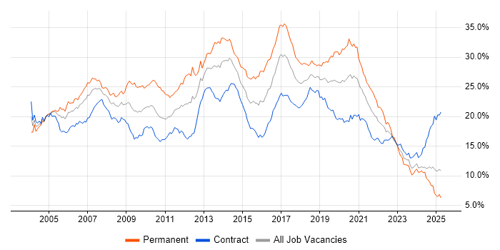 Job vacancy trend for Developer in Scotland