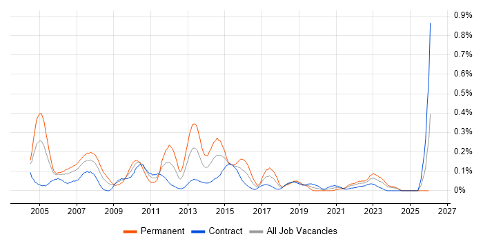 Development Analyst job vacancy trend in Scotland
