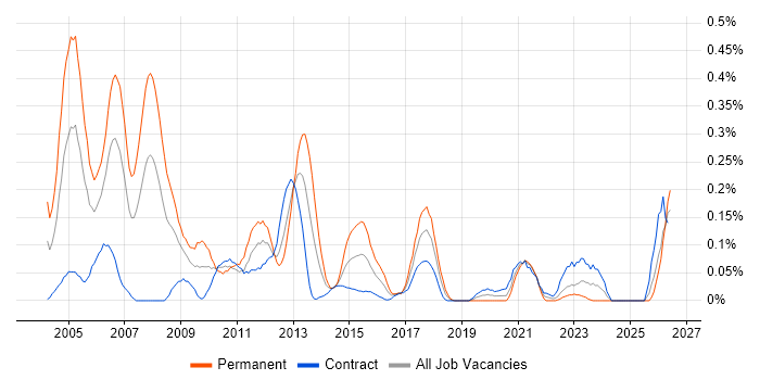 Development Consultant job vacancy trend in Scotland