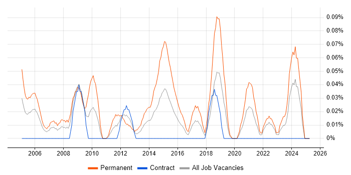 Job vacancy trend for Development Director in Scotland Job vacancy trend for Development Director in Scotland