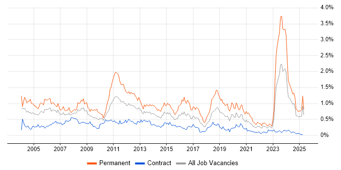 Job vacancy trend for Development Manager in Scotland Job vacancy trend for Development Manager in Scotland