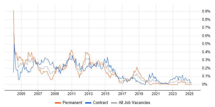 Job vacancy trend for Development Project Manager in Scotland Job vacancy trend for Development Project Manager in Scotland