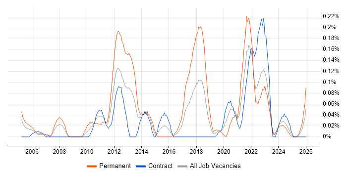 Development Roadmap job vacancy trend in Scotland
