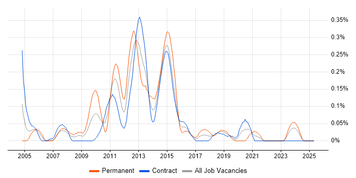 Job vacancy trend for Development Specialist in Scotland Job vacancy trend for Development Specialist in Scotland