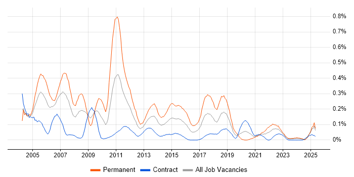Job vacancy trend for Development Team Leader in Scotland Job vacancy trend for Development Team Leader in Scotland
