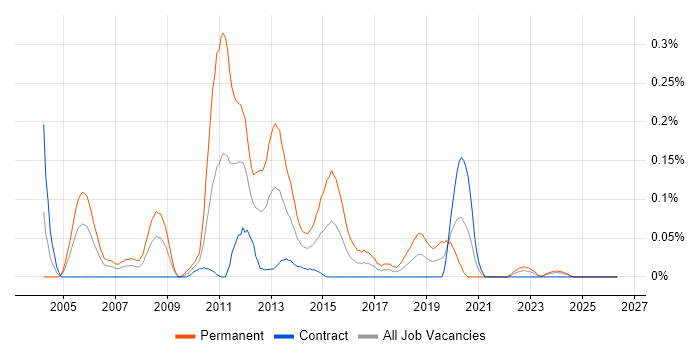 Development Team Manager job vacancy trend in Scotland