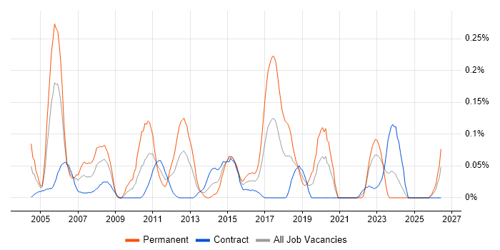 Device Driver Development job vacancy trend in Scotland