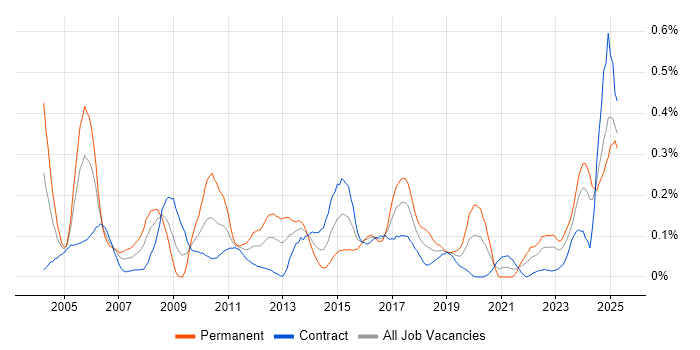 Job vacancy trend for Device Driver in Scotland Job vacancy trend for Device Driver in Scotland