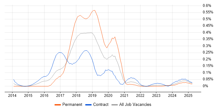 Job vacancy trend for DevOps Consultant in Scotland Job vacancy trend for DevOps Consultant in Scotland