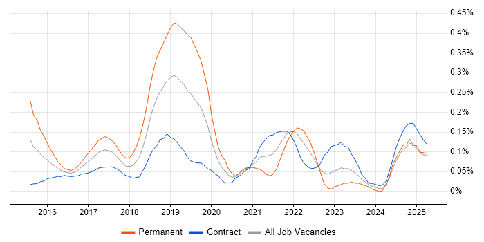 Job vacancy trend for DevOps Developer in Scotland Job vacancy trend for DevOps Developer in Scotland