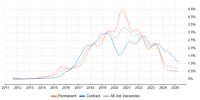 Job vacancy trend for DevOps Engineer in Scotland Job vacancy trend for DevOps Engineer in Scotland