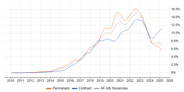 Job vacancy trend for DevOps in Scotland Job vacancy trend for DevOps in Scotland